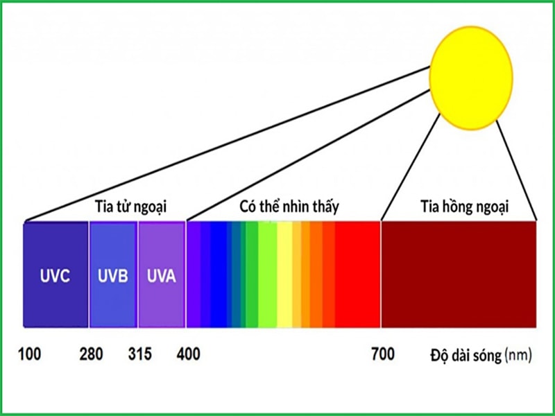 Quang phổ ánh sáng - ứng dụng quang phổ trong đời sống | Kingsolar