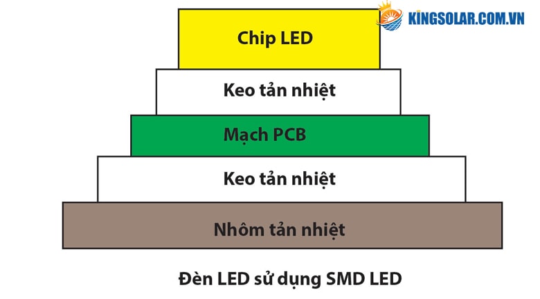 cấu tạo của chip Led SMD