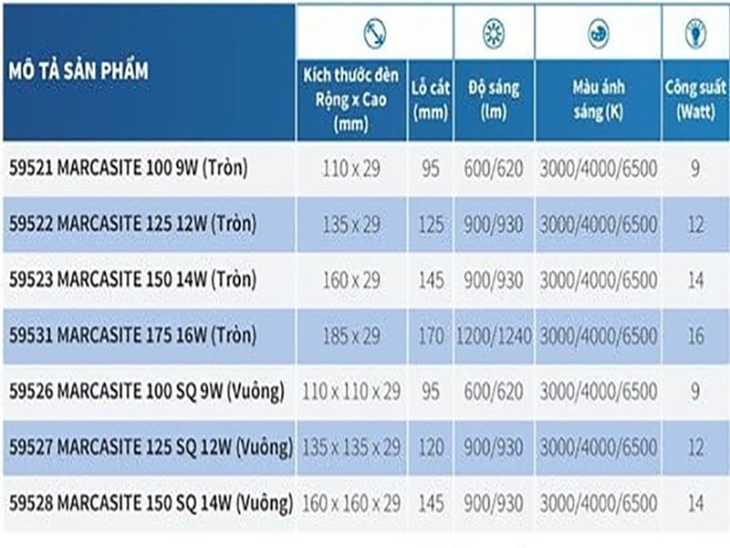 các thông số kĩ thuật cơ bản của đèn led