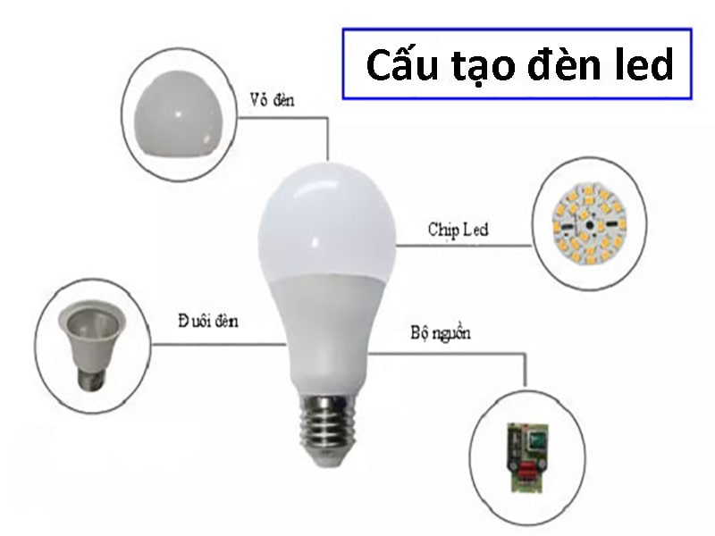 cấu tạo nguyên lý hoạt động của bóng đèn led