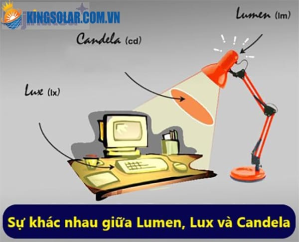 lux vs candela vs lumens